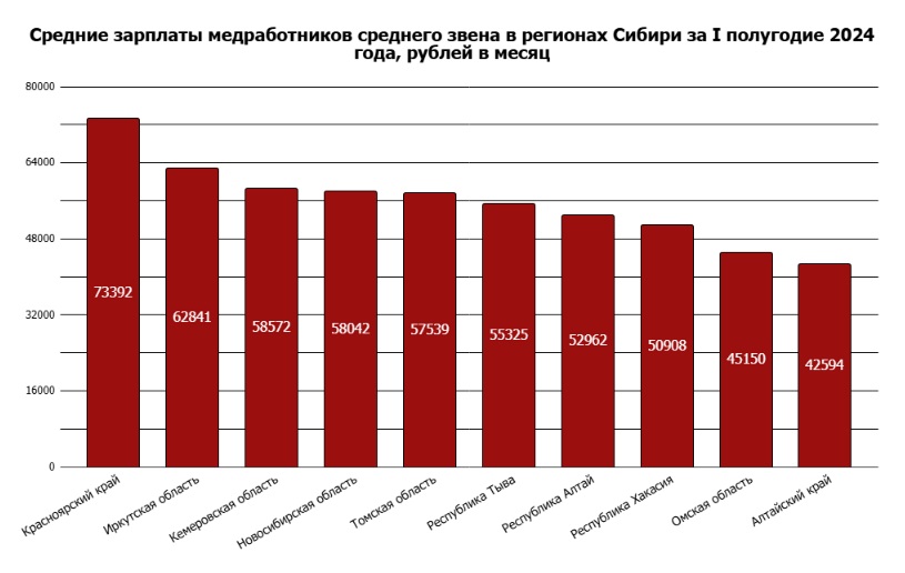 Кто крайний: зарплаты всех категорий медиков в Алтайском крае остаются самыми низкими в Сибири