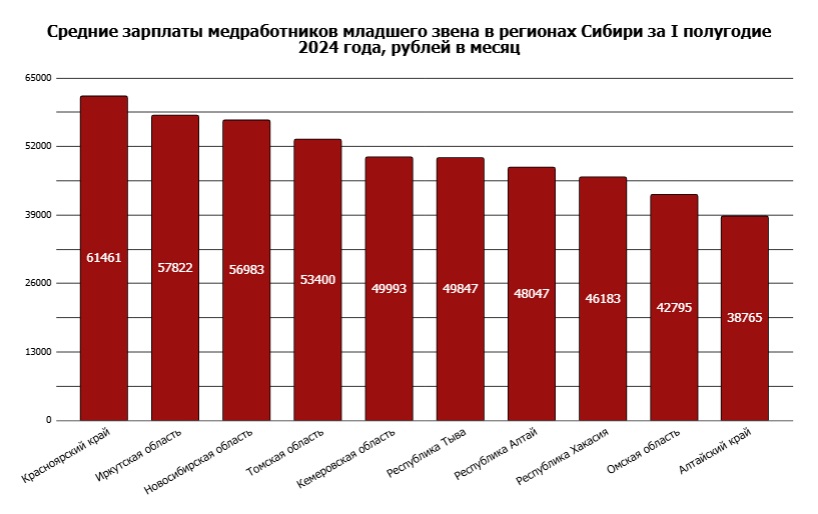 Кто крайний: зарплаты всех категорий медиков в Алтайском крае остаются самыми низкими в Сибири