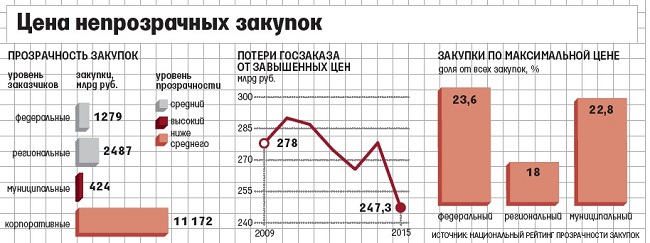 Республика Алтай и Алтайский край по-разному вошли в рейтинг прозрачности госзакупок