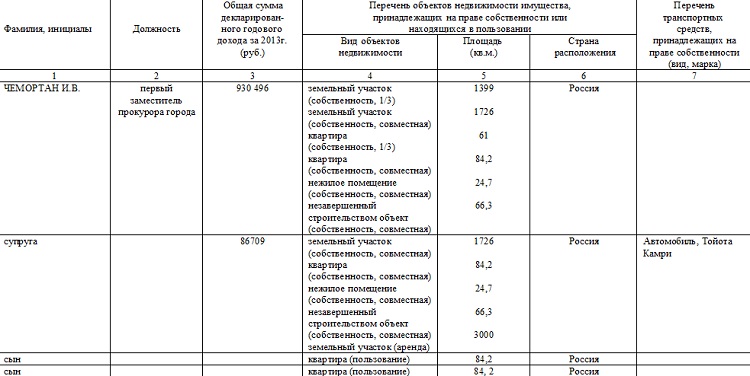 Сведения о доходах, об имуществе и обязательствах имущественного характера семьи Чемортан за 2013 год