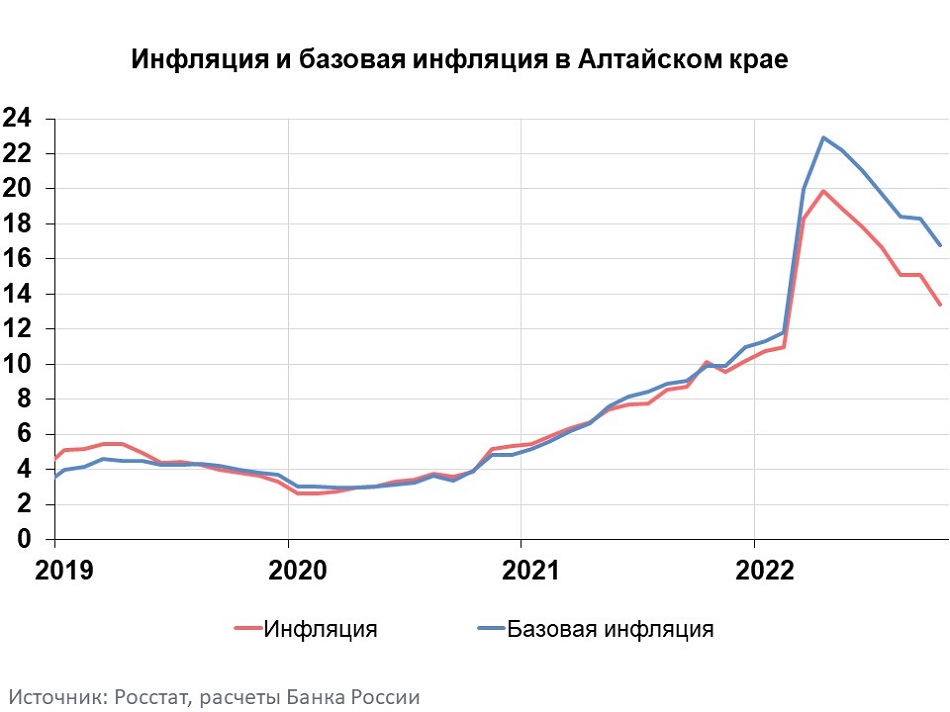 В Центробанке объяснили замедление годовой инфляции в Алтайском крае высокими урожаями