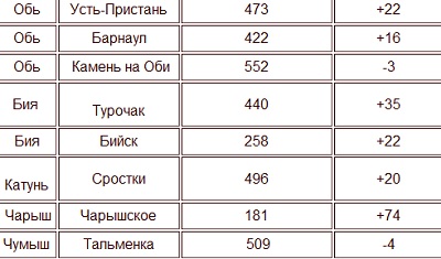 Уровень воды в реках по состоянию на 2 июня