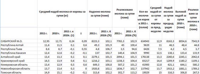 Средние надои молока. Средний надой коровы в сутки. Надои молока Алтайский край. Надой молока на 1 корову в сутки. Валовый надой молока в сутки в среднем.