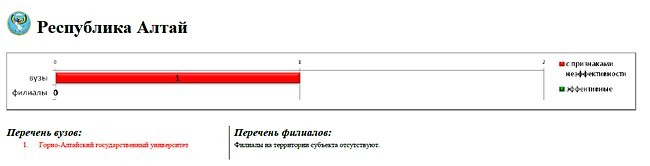 Власти Алтайского края и Республики Алтай всерьез обеспокоены намерением Минобрнауки РФ реорганизовать вузы с &quot;признаками неэффективности&quot;.