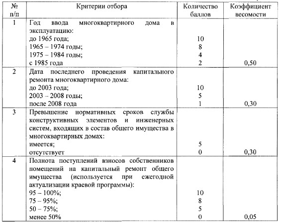 Краевые власти определились, как выстроить в очередь на капремонт многоквартирные дома