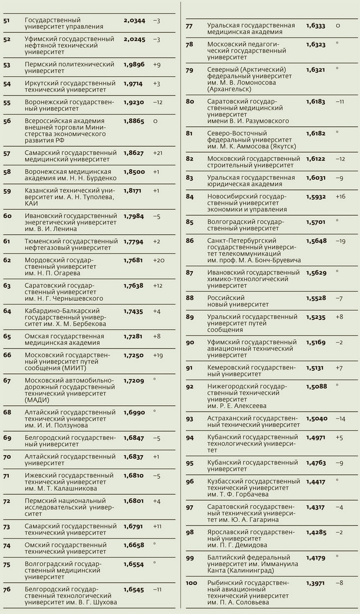 Алтайские университеты вошли в сотню лучших вузов страны