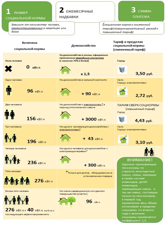 Социальная норма на электроэнергию в домах с электроплитами