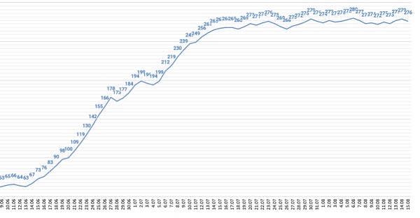 Динамика заболеваемости