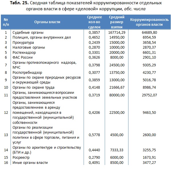 Социологи вычислили средние размеры «бытовых» и «деловых» взяток в Алтайском крае