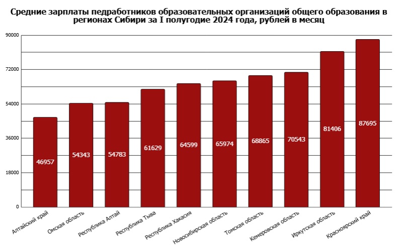 Век живи – век учи: зарплаты алтайских педагогов оказались одними из самых низких в России