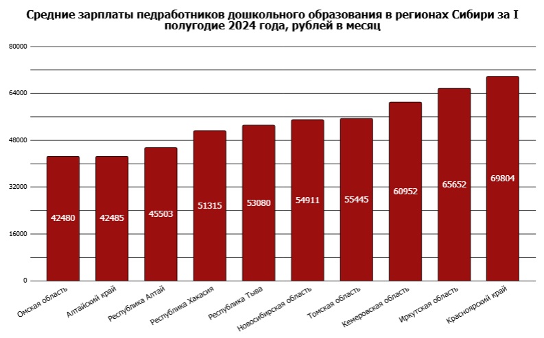 Век живи – век учи: зарплаты алтайских педагогов оказались одними из самых низких в России
