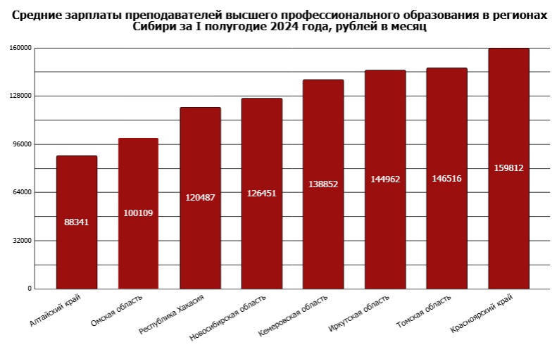 Век живи – век учи: зарплаты алтайских педагогов оказались одними из самых низких в России