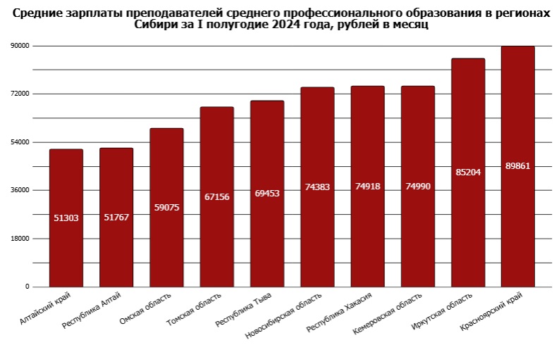Век живи – век учи: зарплаты алтайских педагогов оказались одними из самых низких в России