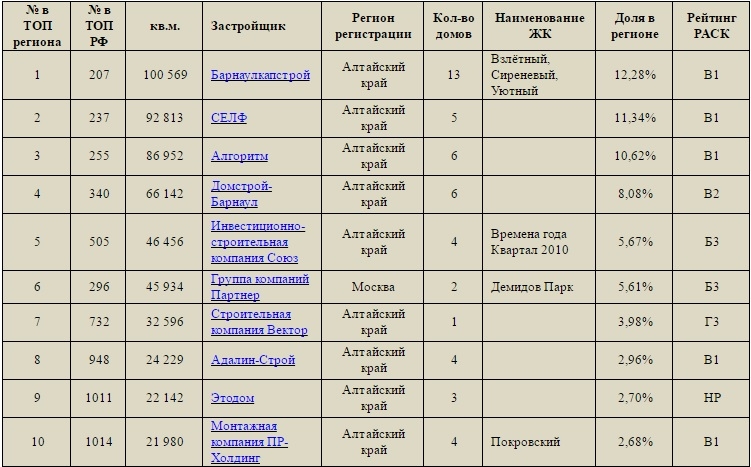 «Барнаулкапстрой» и «Селф» обосновались во главе топа жилой застройки в Алтайском крае