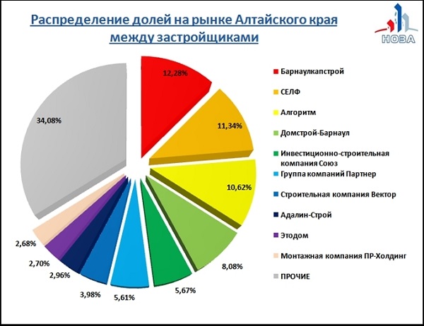 «Барнаулкапстрой» и «Селф» обосновались во главе топа жилой застройки в Алтайском крае