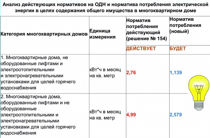 В чем измеряется электричество дома